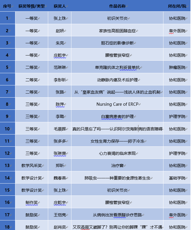 0801北京协和医学院获奖表格制作.png